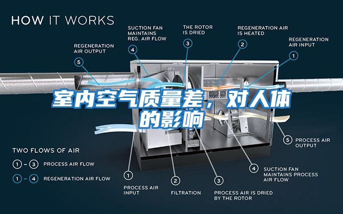 室內空氣質量差，對人體的影響