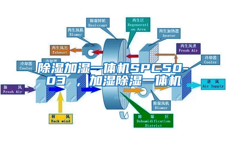 除濕加濕一體機SPC50-03 ，加濕除濕一體機