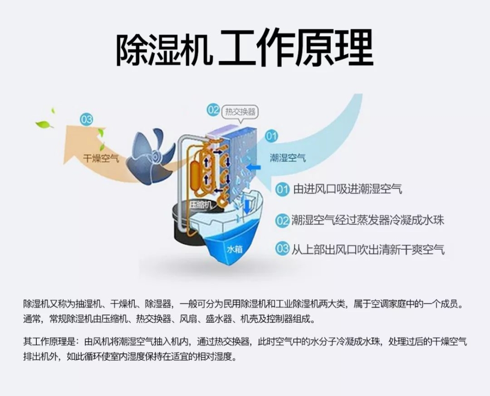 除濕機和空調除濕相比有哪些優勢？